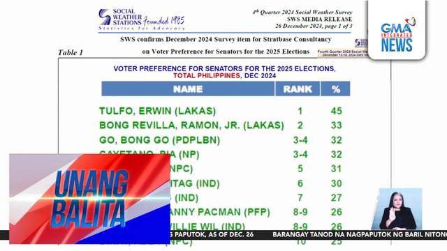 SWS, inilabas ang resulta ng kanilang voter preferences for senators survey para sa Eleksyon 2025 | Unang Balita