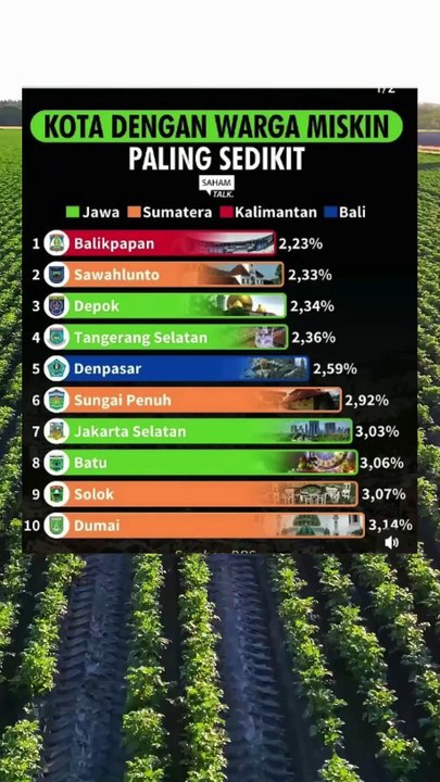 10 KOTA DENGAN WARGA MISKIN PALING SEDIKIT DI INDONESIA #shorts#timnas