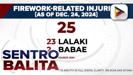 DOH: 25 firecracker-related injuries, naitala na