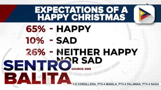 Nakararaming Pilipino, positibo pa rin na magiging maligaya ang kanilang Pasko batay sa SWS Survey