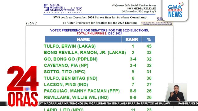 Resulta ng voter preferences for senators survey, inilabas ng Social Weather Stations | 24 Oras