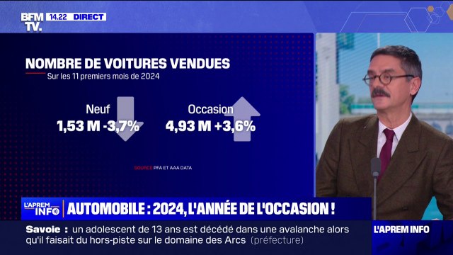 L'année 2024, marquée par une baisse des ventes des voitures neuves, a profité au marché de l'occasion