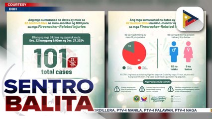 Fireworks-related injuries sa buong bansa, umabot na sa 101 ayon sa DOH