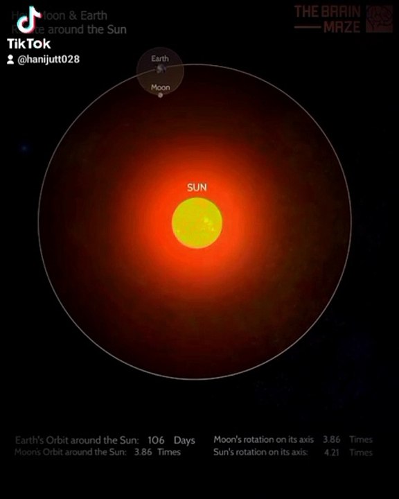 This animation shows the earth rotating on its axis,Moon rotating on its axis,Sun rotating on its own,and both Earth and moon moving around the sun,with the moon also arbiting the sun