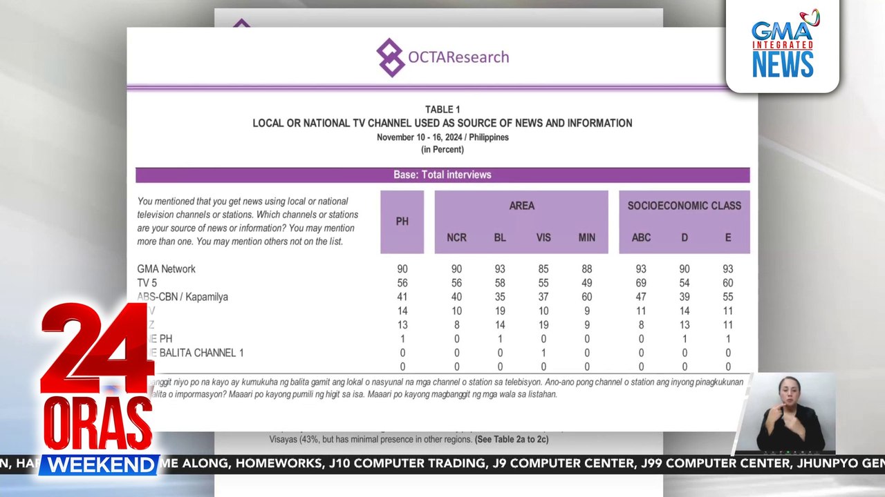 GMA Network, nangunguna sa mga TV station na source o sanggunian ng balita at impormasyon ng mga Pilipino, batay sa "Tugon ng Masa" survey ng OCTA Research | 24 Oras Weekend