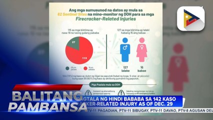 DOH, nakapagtala ng hindi bababa sa 142 kaso ng firecracker-related injury as of Dec. 29