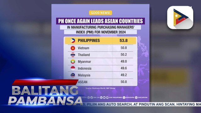 PH, naitala ang pinakamataas na PMI kontra sa lima pang bansa sa ASEAN region para sa buwan ng Nobyembre