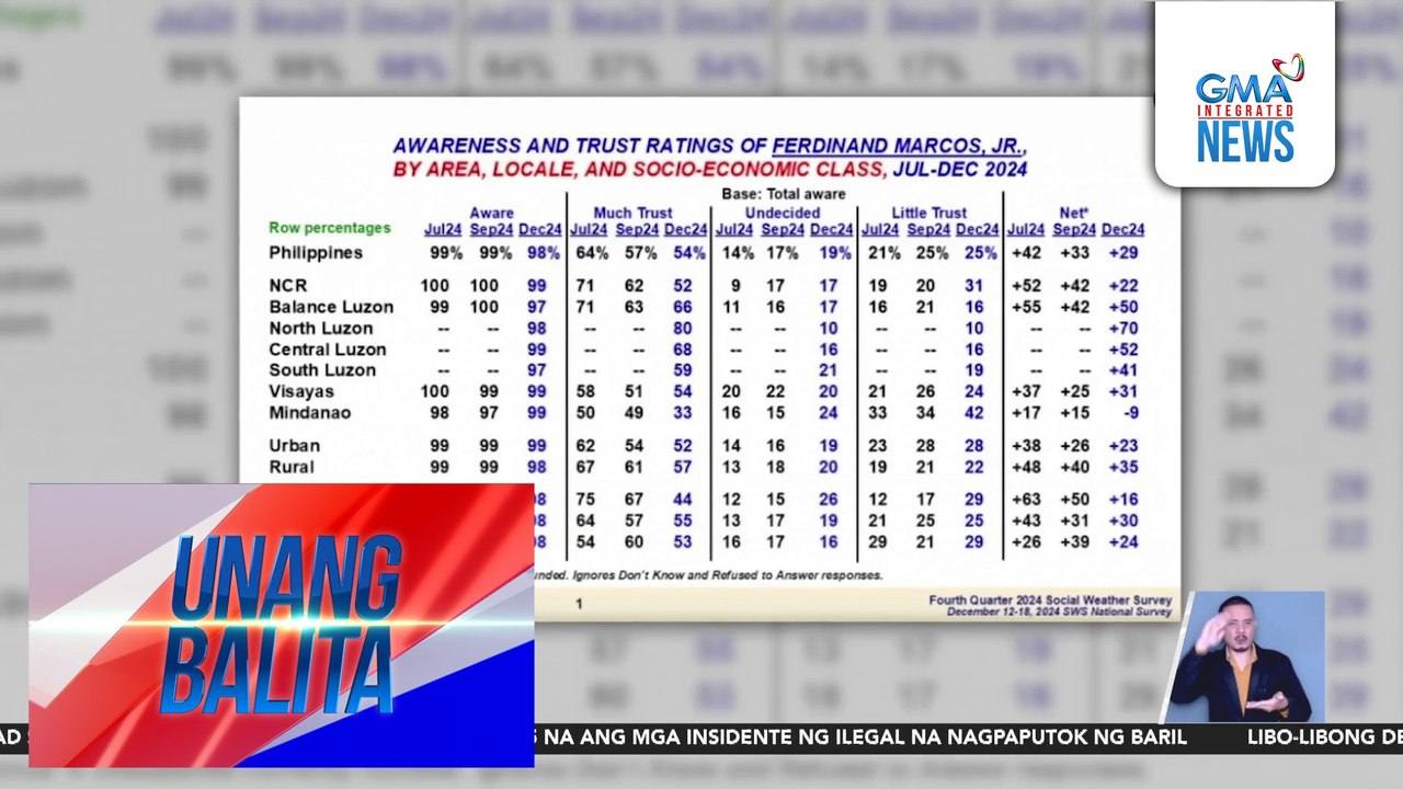 SWS – Trust ratings nina PBBM at VPSD, bumaba ngayong Disyembre | Unang Balita
