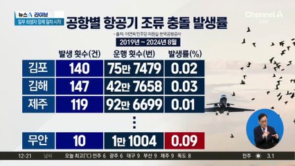 무안공항 사고 당시 조류퇴치 직원 1명뿐