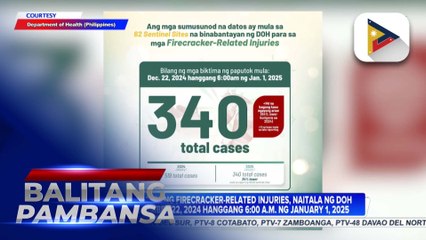 DOH, nakapagtala ng 340 na firecracker-related injuries mula Dec. 22-Jan. 1