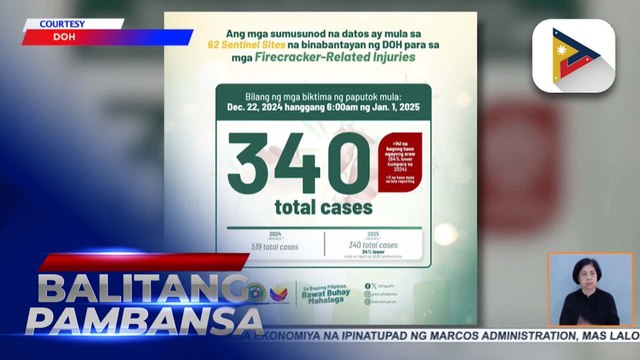 340 total cases ng fireworks-related injuries, naitala simula Dec. 22, 2024 hanggang 6:00 a.m. ng Jan. 1, 2025
