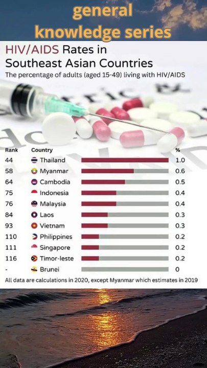 AIDS sufferer ranking in Southeast Asian countries#seastats #southeastasia #hiv #aids