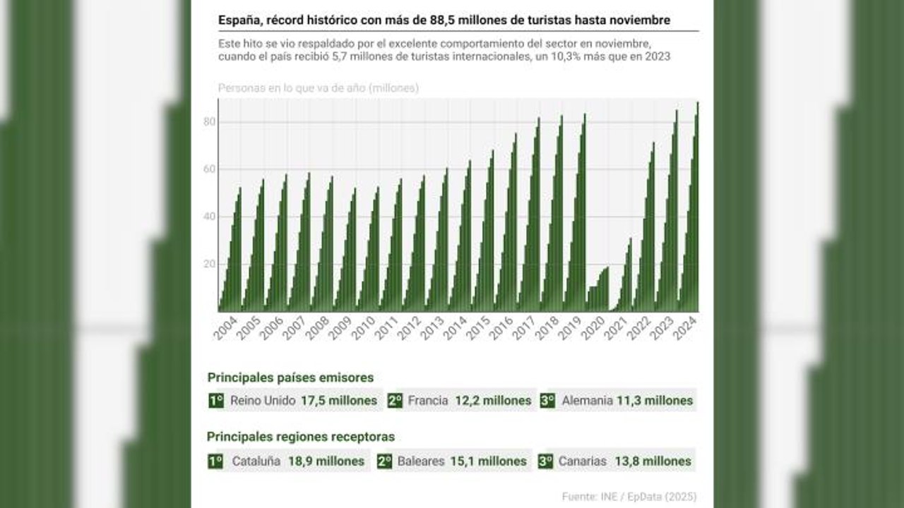 Récord turístico en España: Más de 88,5 millones de turistas que gastaron casi 120.000 millones