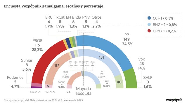 ENCUESTA | El 35% de los votantes del PSOE se abstendría hoy y un 8,5% se fugaría al PP