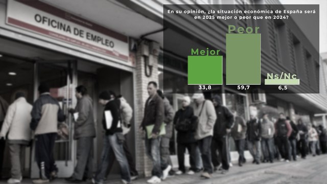 Pesimismo total: casi 7 de cada 10 españoles cree que la situación irá a peor