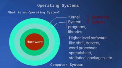 What is an Operating System?