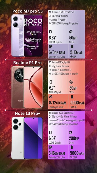 Xiaomi Poco M7 pro 5G vs Realme P1 Pro vs Xiaomi Redmi Note 13 Pro+