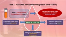 Coagulation test: Dosage of protein for coagulation