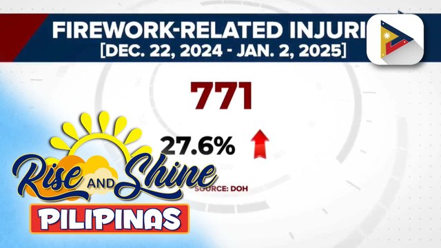 DOH, nakapagtala ng 27.6% na pagtaas ng firework-related injuries kumpara noong nakaraang taon