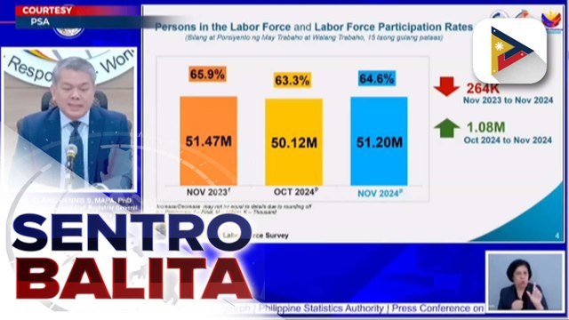 Unemployment rate ng bansa nitong Nobyembre, bumaba ayon sa PSA; Underemployment, bumaba din