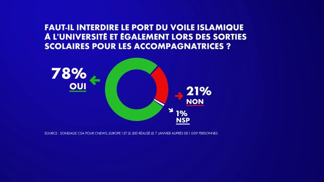 Sondage : 78% des Français favorables à l’interdiction du port du voile à l’université et lors des sorties scolaires pour les accompagnatrices