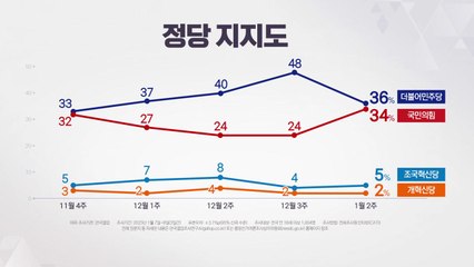 국민의힘 34%·민주 36%..."양당 구도 계엄사태 이전으로" [갤럽] / YTN