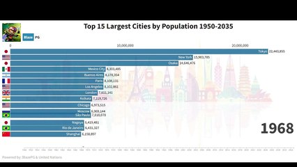 2025: Top 15 Most Largest Cities in the World