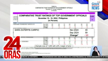 Trust ratings ng 5 na pinakamataas na opisyal ng bansa, bumaba batay sa OCTA Research survey; pinakamalaki kay VP Duterte | 24 Oras