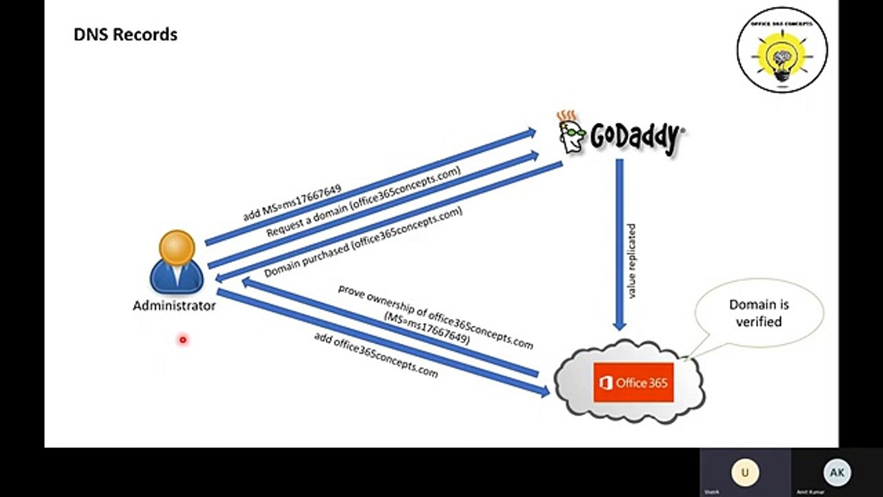 Set up your Domains & DNS Records in Microsoft 365_ Complete guide to Domains and DNS