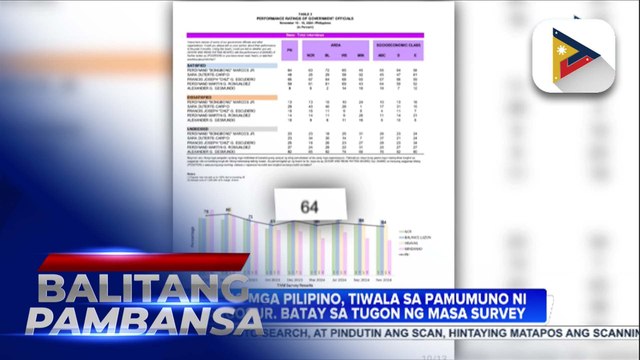 Mayorya ng mga Pilipino, tiwala sa pamumuno ni PBBM batay sa Tugon ng Masa Survey; Trust at performance ratings ni VP Sara Duterte, bumaba