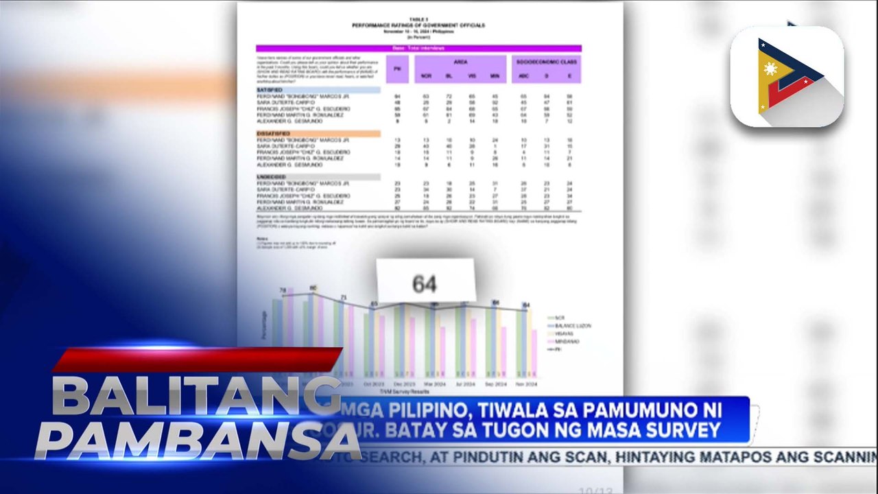 Mayorya ng mga Pilipino, tiwala sa pamumuno ni PBBM batay sa Tugon ng Masa Survey; Trust at performance ratings ni VP Sara Duterte, bumaba