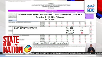 Trust ratings ng limang pinakamataas na opisyal ng bansa, Bumaba | SONA