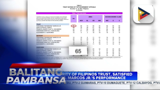 OCTA: Majority of Filipinos trust, satisfied with PBBM’s performance