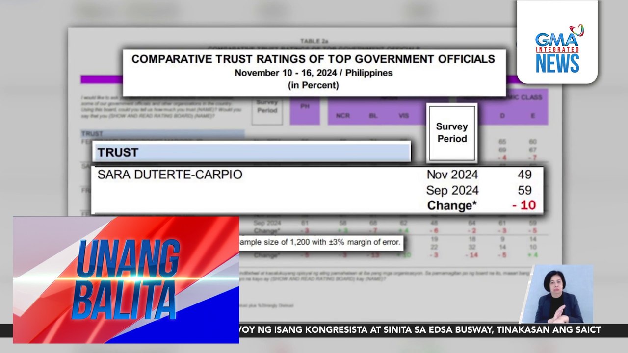5 pinakamataas na opisyal ng Pilipinas, bumaba ang trust ratings batay sa survey ng OCTA Research | Unang Balita