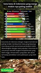 10 KOTA DENGAN WARGA MISKIN PALING SEDIKIT DI INDONESIA adakah salah satunya kotamu  #shorts