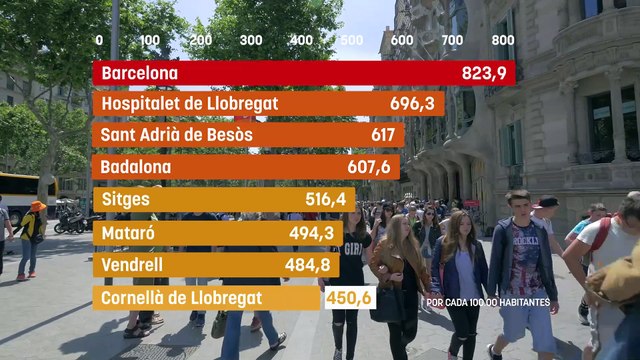 Las diez ciudades españolas con peores datos de criminalidad son todas catalanas: Barcelona, a la cabeza