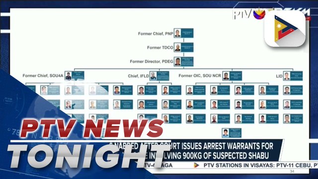 10 individuals nabbed after court issues arrest warrants for high-profile drug case involving 900 kg of suspected shabu