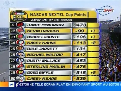 NASCAR Cup Series 2004_Manche 35_EA Sports 500_Résumé de la course (en français - Eurosport - France) [RaceFan96]