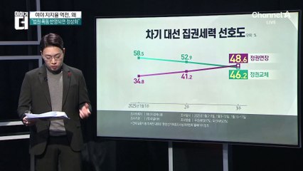 국민의힘 46.5%, 민주당 39%…여야 지지율 역전, 왜?