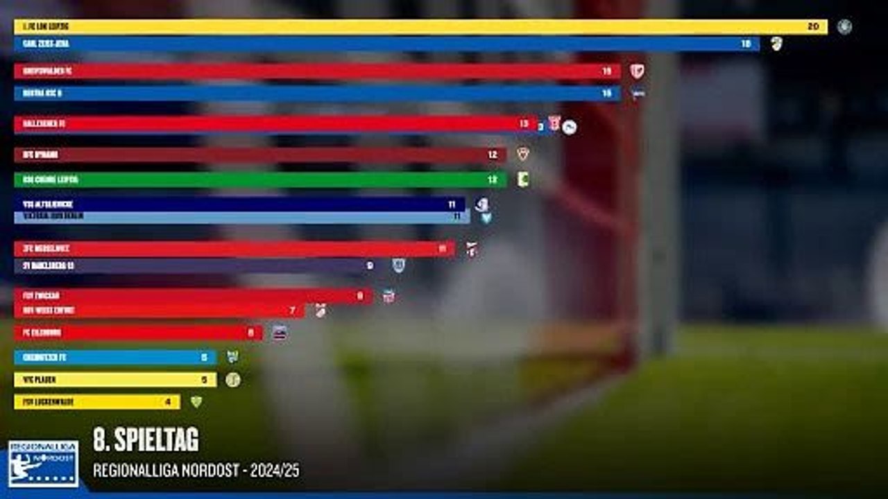 Im Zeitraffer: So entwickelte sich die Tabelle der Regionalliga Nordost