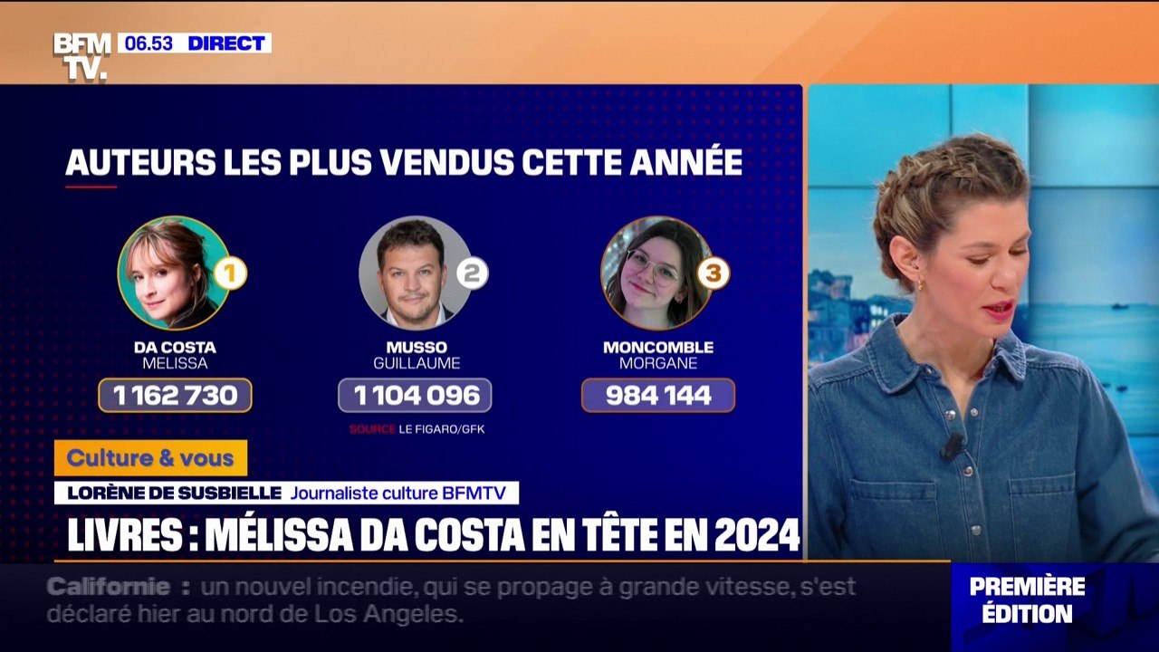 Vente de livres: Mélissa Da Costa en tête en 2024, le succès de la "New Romance" avec l'autrice Morgane Moncomble, classée 3e