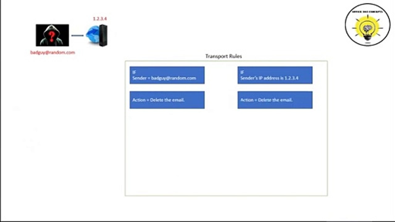 What are Mail Flow rules in Office 365 | How to create Transport rules in Office 365