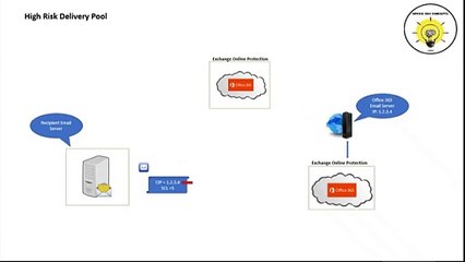 What is High Risk Delivery Pool (HRDP) | How HRDP works in Office 365