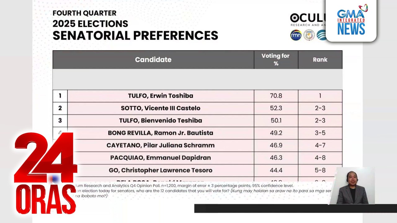 Resulta ng senatorial preferences survey nitong 4th quarter ng 2024, inilabas ng Oculum Research and Analytics | 24 Oras