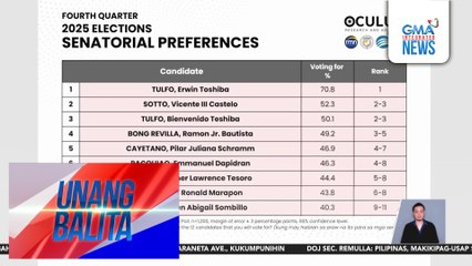 Resulta ng senatorial survey noong December 2024, inilabas ng Oculum Research & Analytics | Unang Balita