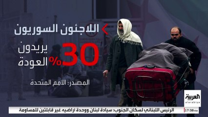 6 ملايين فروا خارج سوريا منذ 2011.. كم لاجئا عاد بعد سقوط الأسد؟