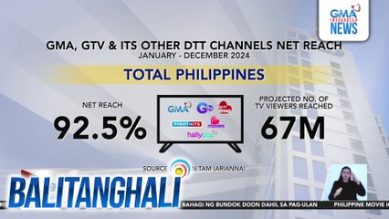 GMA Network, nanatiling top source ng trusted news at engaging entertainment nitong 2024 | Balitanghali