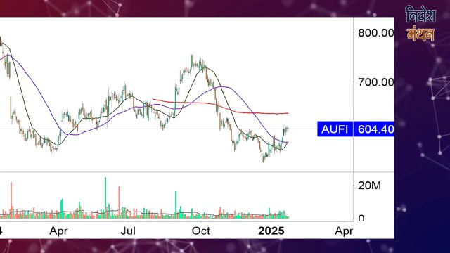 AU Small Finance Bank Share Latest News ! AU SFB Share Latest News Today ! Stock Market Crash
