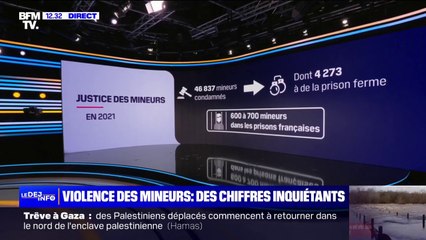 Violence des mineurs: des chiffres inquiétants