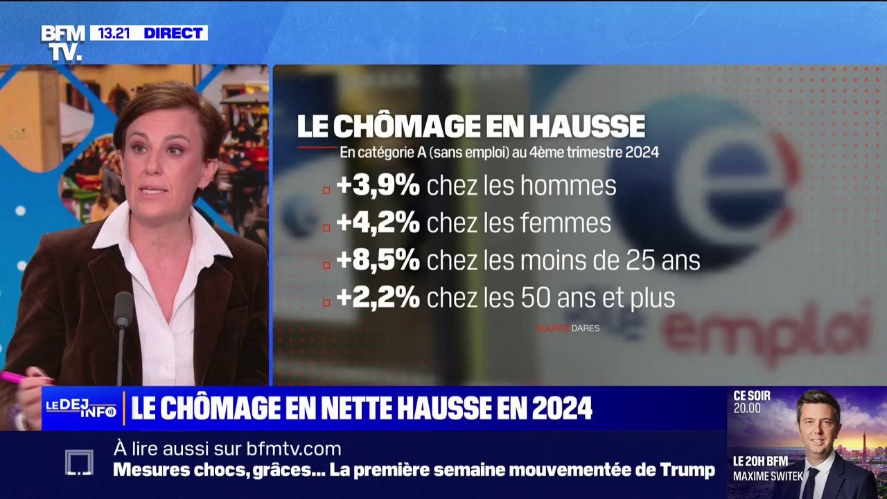 Le chômage en hausse de 1,8%, soit 113.800 demandeurs d'emploi supplémentaires au 4e trimestre de 2024